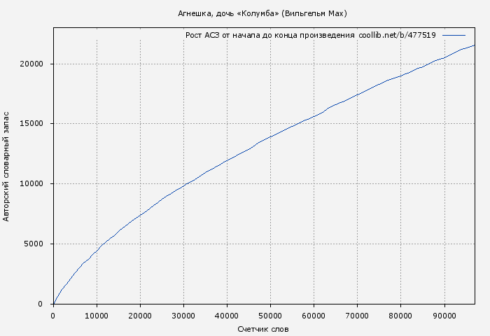 Рост АСЗ книги № 477519: Агнешка, дочь «Колумба» (Вильгельм Мах)
