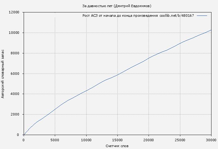 Рост АСЗ книги № 480167: За давностью лет (Дмитрий Евдокимов)