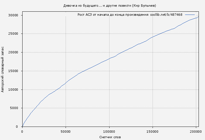 Рост АСЗ книги № 487468: Девочка из будущего... и другие повести (Кир Булычев)