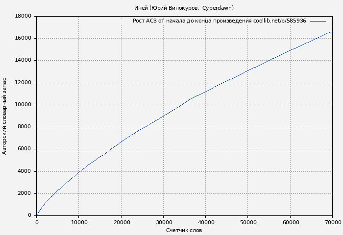 Рост АСЗ книги № 585936: Иней (Юрий Винокуров)