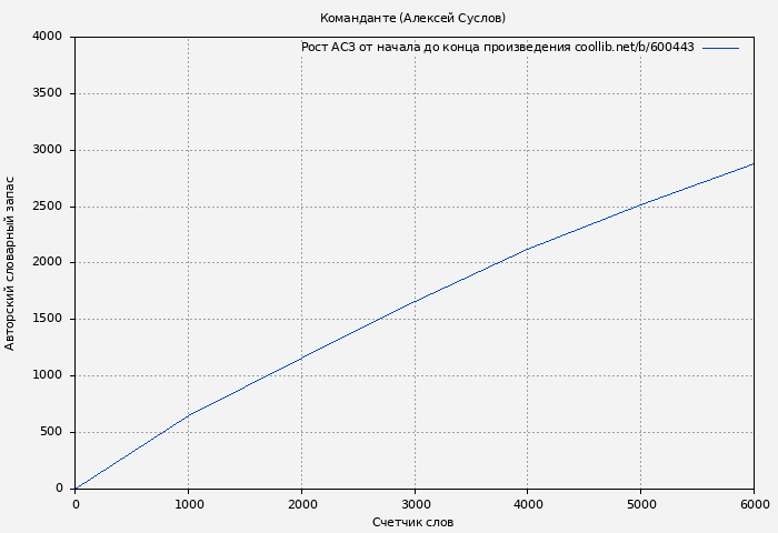 Рост АСЗ книги № 600443: Команданте (Алексей Суслов)