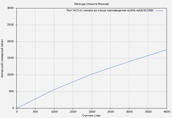 Рост АСЗ книги № 611681: Легенда (Никита Мячков)