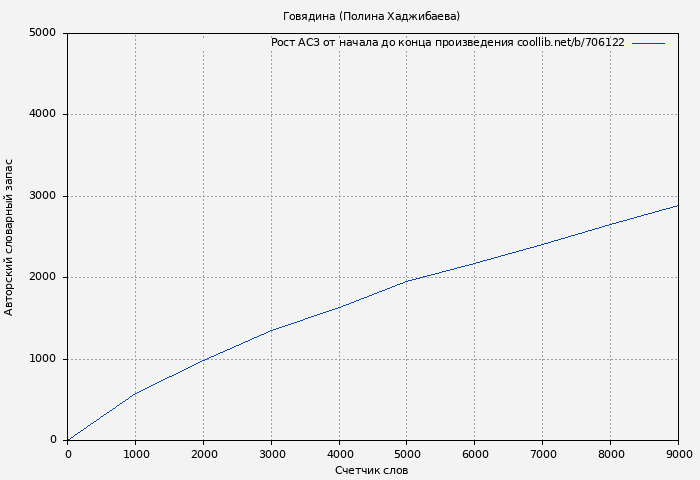 Рост АСЗ книги № 706122: Говядина (Полина Хаджибаева)