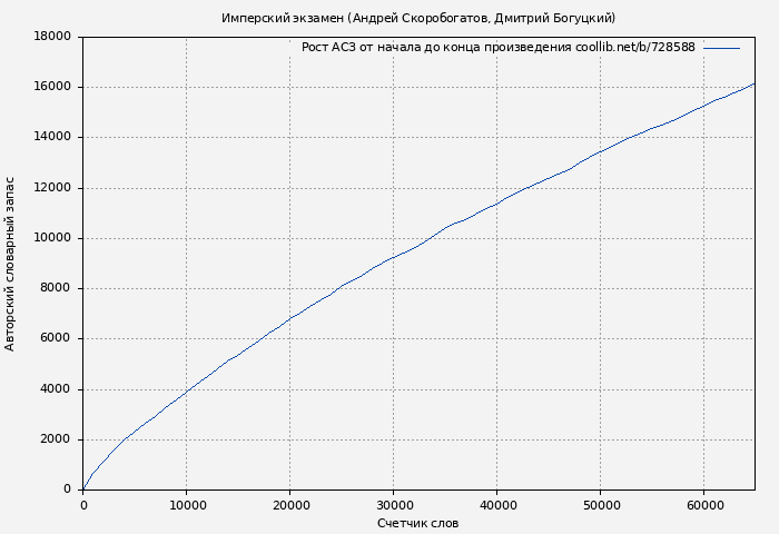 Рост АСЗ книги № 728588: Имперский экзамен (Андрей Скоробогатов)