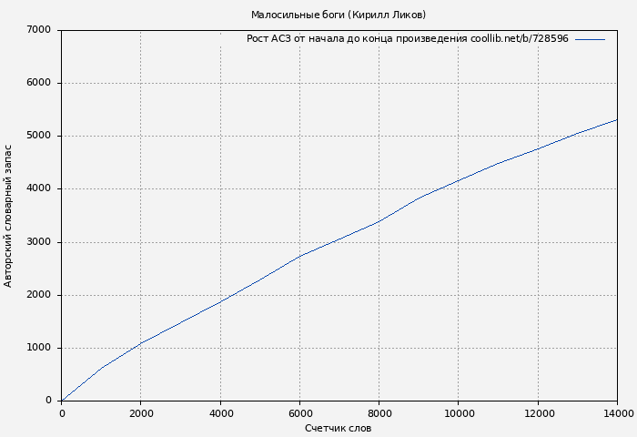 Рост АСЗ книги № 728596: Малосильные боги (Кирилл Ликов)