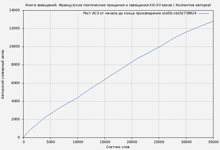 Рост АСЗ книги № 738924: Книга завещаний. Французские поэтические прощания и завещания XIII–XV веков ( Коллектив авторов)