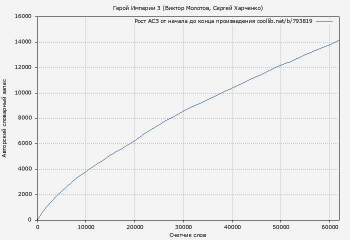 Рост АСЗ книги № 793819: Герой Империи 3 (Виктор Молотов)