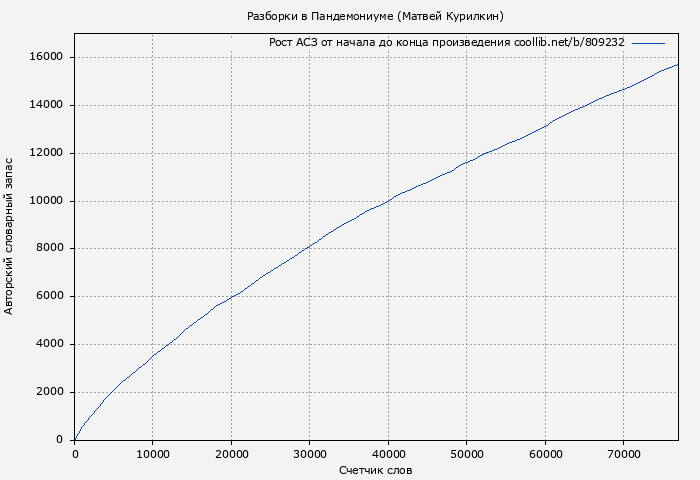 Рост АСЗ книги № 809232: Разборки в Пандемониуме (Матвей Курилкин)