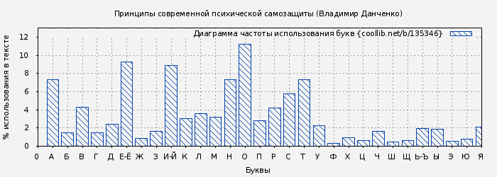Диаграма использования букв книги № 135346: Принципы современной психической самозащиты (Владимир Данченко)
