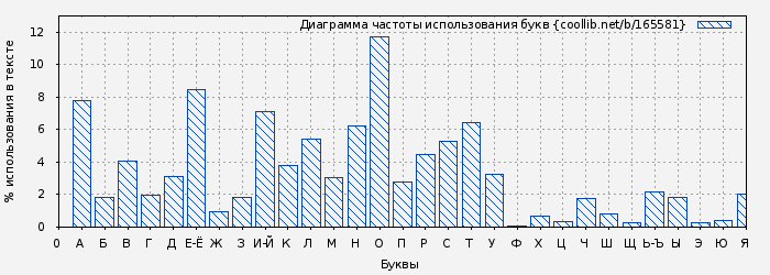 Диаграма использования букв книги № 165581: Царство небесное силою берется (Фланнери О