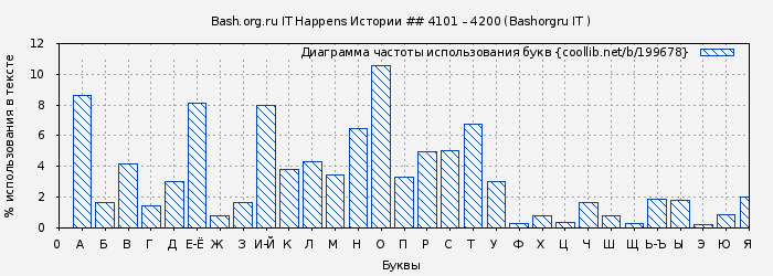 Диаграма использования букв книги № 199678: Bash.org.ru IT Happens Истории ## 4101 – 4200 (Bashorgru IT )