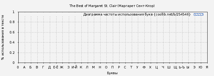 Диаграма использования букв книги № 254546: The Best of Margaret St. Clair (Маргарет Сент-Клэр)