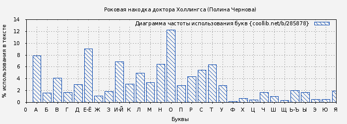 Диаграма использования букв книги № 285878: Роковая находка доктора Холлингса (Полина Чернова)