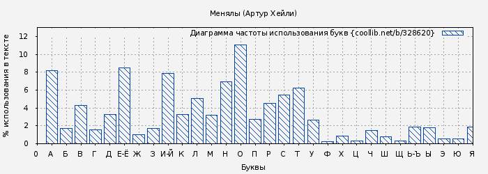 Диаграма использования букв книги № 328620: Менялы (Артур Хейли)