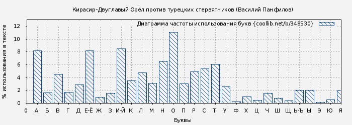 Диаграма использования букв книги № 348530: Кирасир-Двуглавый Орёл против турецких стервятников (Василий Панфилов)