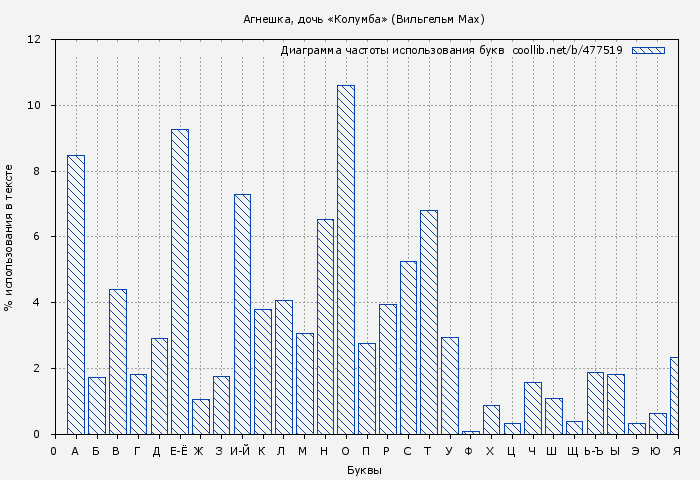 Диаграма использования букв книги № 477519: Агнешка, дочь «Колумба» (Вильгельм Мах)