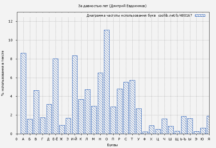 Диаграма использования букв книги № 480167: За давностью лет (Дмитрий Евдокимов)