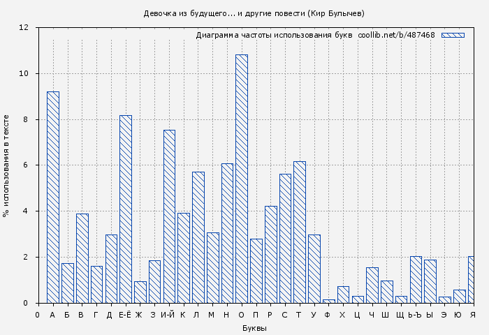 Диаграма использования букв книги № 487468: Девочка из будущего... и другие повести (Кир Булычев)