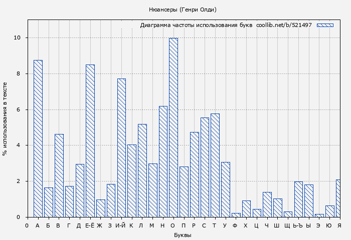 Диаграма использования букв книги № 521497: Нюансеры (Генри Олди)