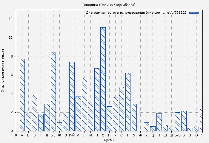 Диаграма использования букв книги № 706122: Говядина (Полина Хаджибаева)
