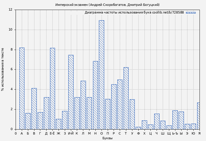 Диаграма использования букв книги № 728588: Имперский экзамен (Андрей Скоробогатов)