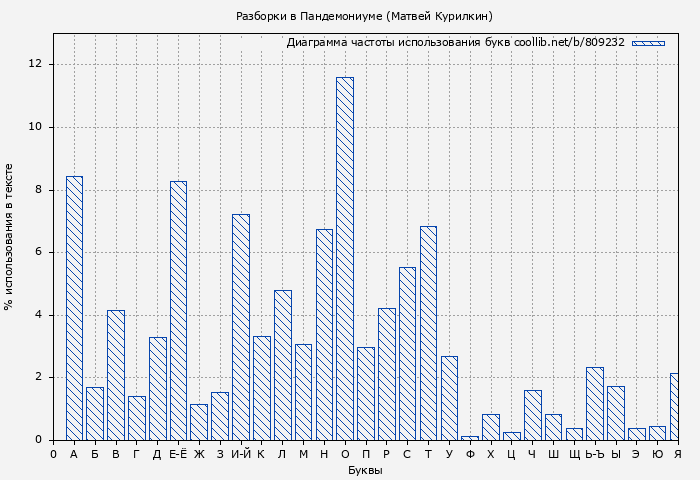 Диаграма использования букв книги № 809232: Разборки в Пандемониуме (Матвей Курилкин)