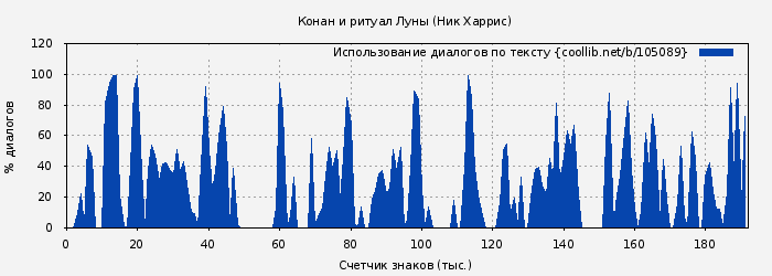 Использование диалогов по тексту книги № 105089: Конан и ритуал Луны (Ник Харрис)