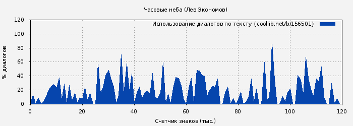 Использование диалогов по тексту книги № 156501: Часовые неба (Лев Экономов)