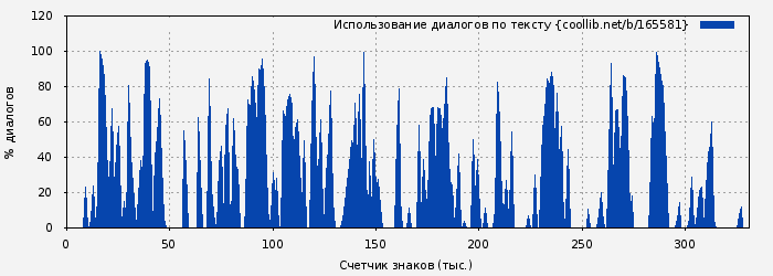 Использование диалогов по тексту книги № 165581: Царство небесное силою берется (Фланнери О