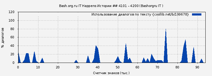 Использование диалогов по тексту книги № 199678: Bash.org.ru IT Happens Истории ## 4101 – 4200 (Bashorgru IT )