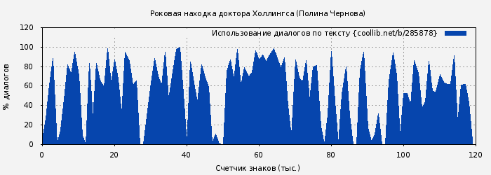 Использование диалогов по тексту книги № 285878: Роковая находка доктора Холлингса (Полина Чернова)