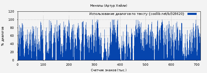 Использование диалогов по тексту книги № 328620: Менялы (Артур Хейли)