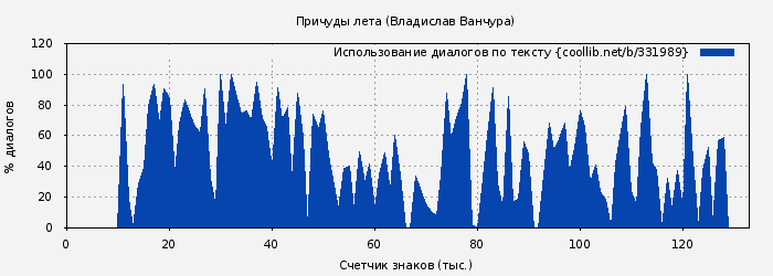 Использование диалогов по тексту книги № 331989: Причуды лета (Владислав Ванчура)
