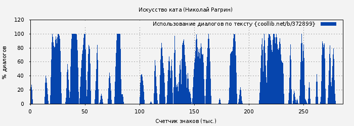 Использование диалогов по тексту книги № 372899: Искусство ката (Николай Рагрин)