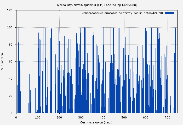 Использование диалогов по тексту книги № 424898: Чудеса случаются. Дилогия (СИ) (Александр Борискин)