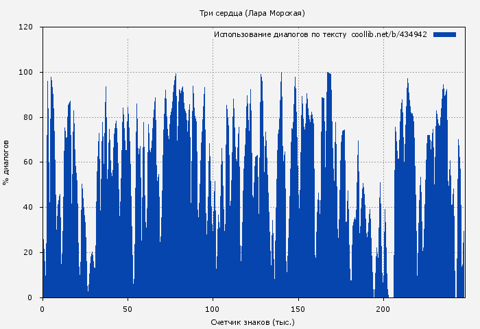 Использование диалогов по тексту книги № 434942: Три сердца (Лара Морская)