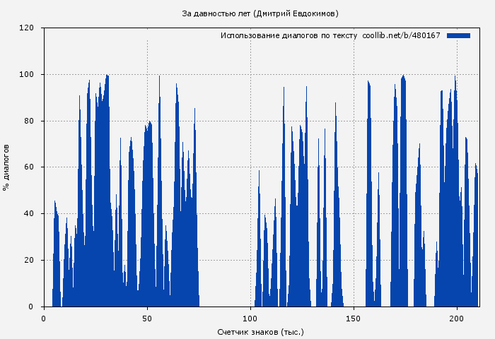 Использование диалогов по тексту книги № 480167: За давностью лет (Дмитрий Евдокимов)