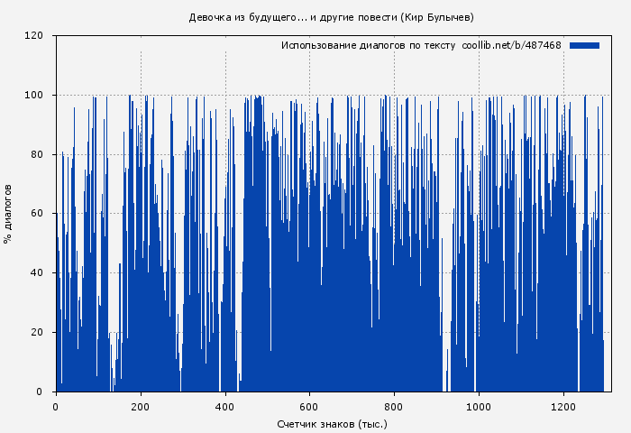 Использование диалогов по тексту книги № 487468: Девочка из будущего... и другие повести (Кир Булычев)