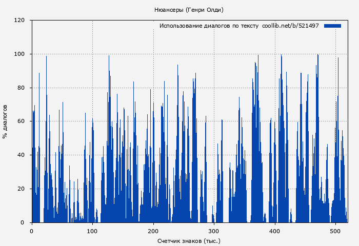 Использование диалогов по тексту книги № 521497: Нюансеры (Генри Олди)