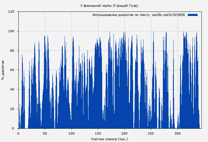 Использование диалогов по тексту книги № 525838: У финишной черты (Гораций Голд)