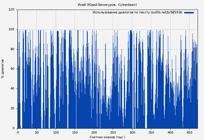 Использование диалогов по тексту книги № 585936: Иней (Юрий Винокуров)