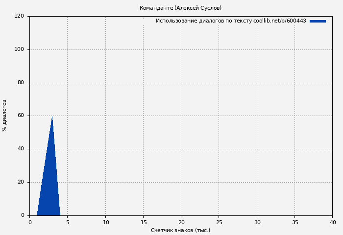 Использование диалогов по тексту книги № 600443: Команданте (Алексей Суслов)