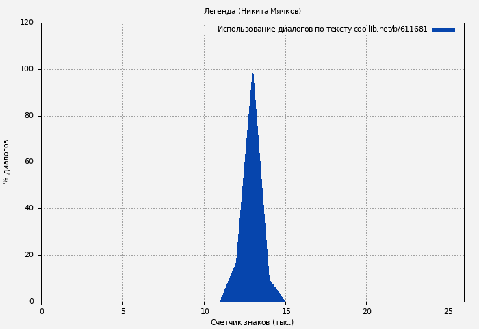Использование диалогов по тексту книги № 611681: Легенда (Никита Мячков)