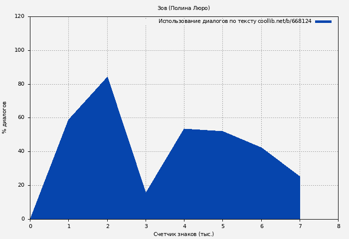 Использование диалогов по тексту книги № 668124: Зов (Полина Люро)