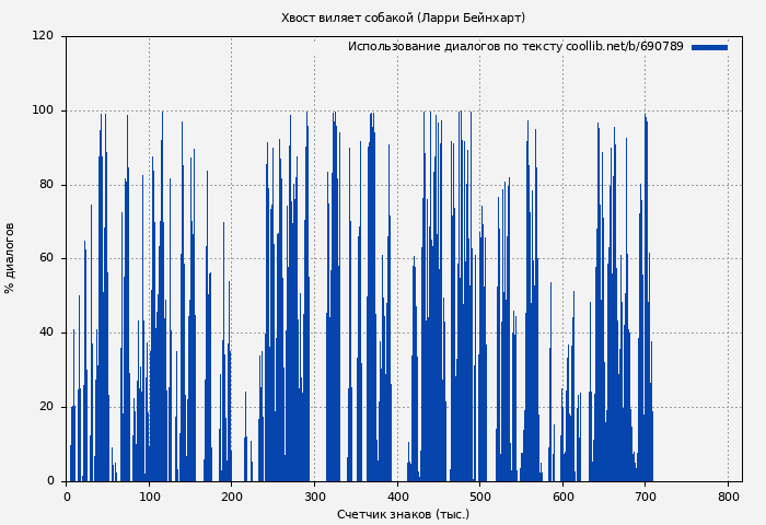 Использование диалогов по тексту книги № 690789: Хвост виляет собакой (Ларри Бейнхарт)