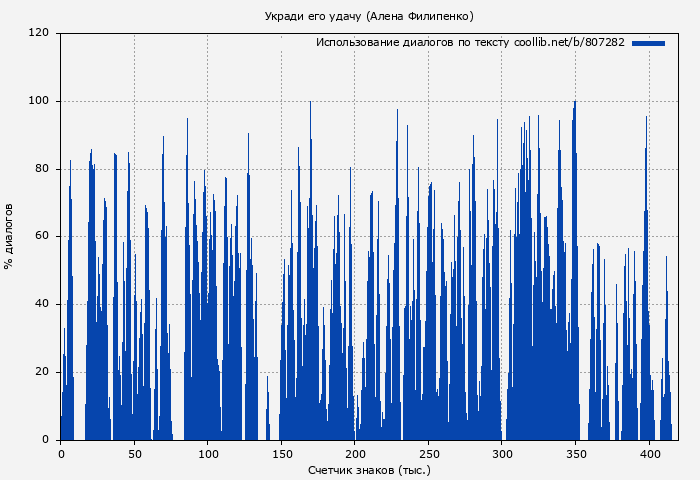Использование диалогов по тексту книги № 807282: Укради его удачу (Алена Филипенко)