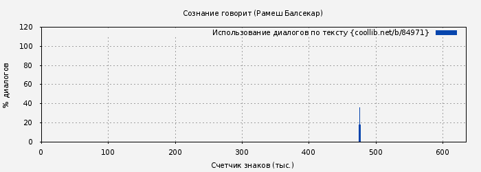 Использование диалогов по тексту книги № 84971: Сознание говорит (Рамеш Балсекар)
