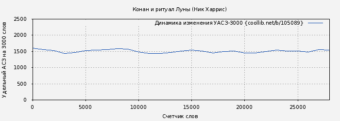 Удельный АСЗ-3000 книги № 105089: Конан и ритуал Луны (Ник Харрис)