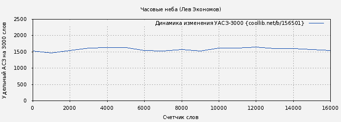 Удельный АСЗ-3000 книги № 156501: Часовые неба (Лев Экономов)