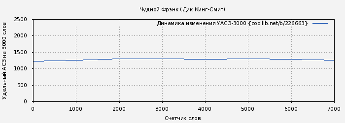 Удельный АСЗ-3000 книги № 226663: Чудной Фрэнк (Дик Кинг-Смит)